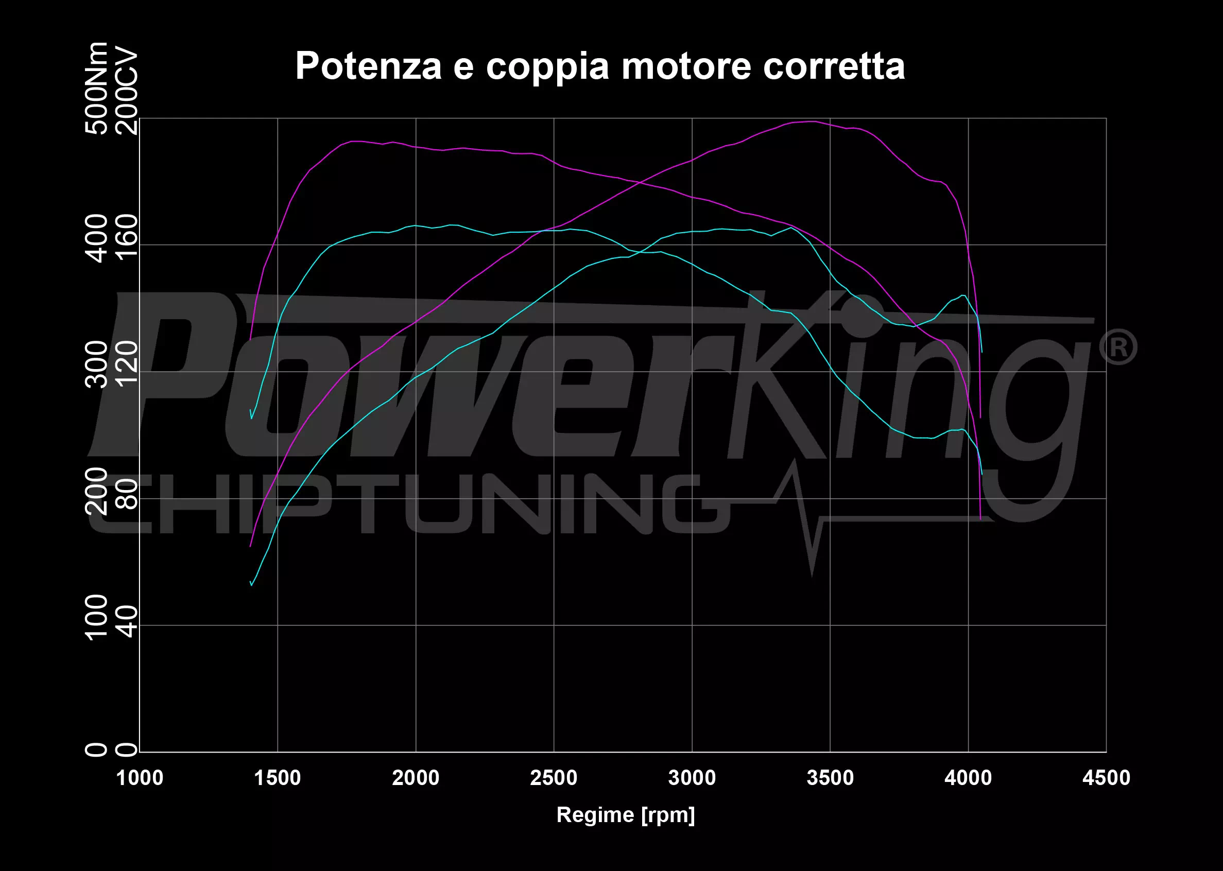 GRAFICO DYNO — POWERKING GT2 + APP