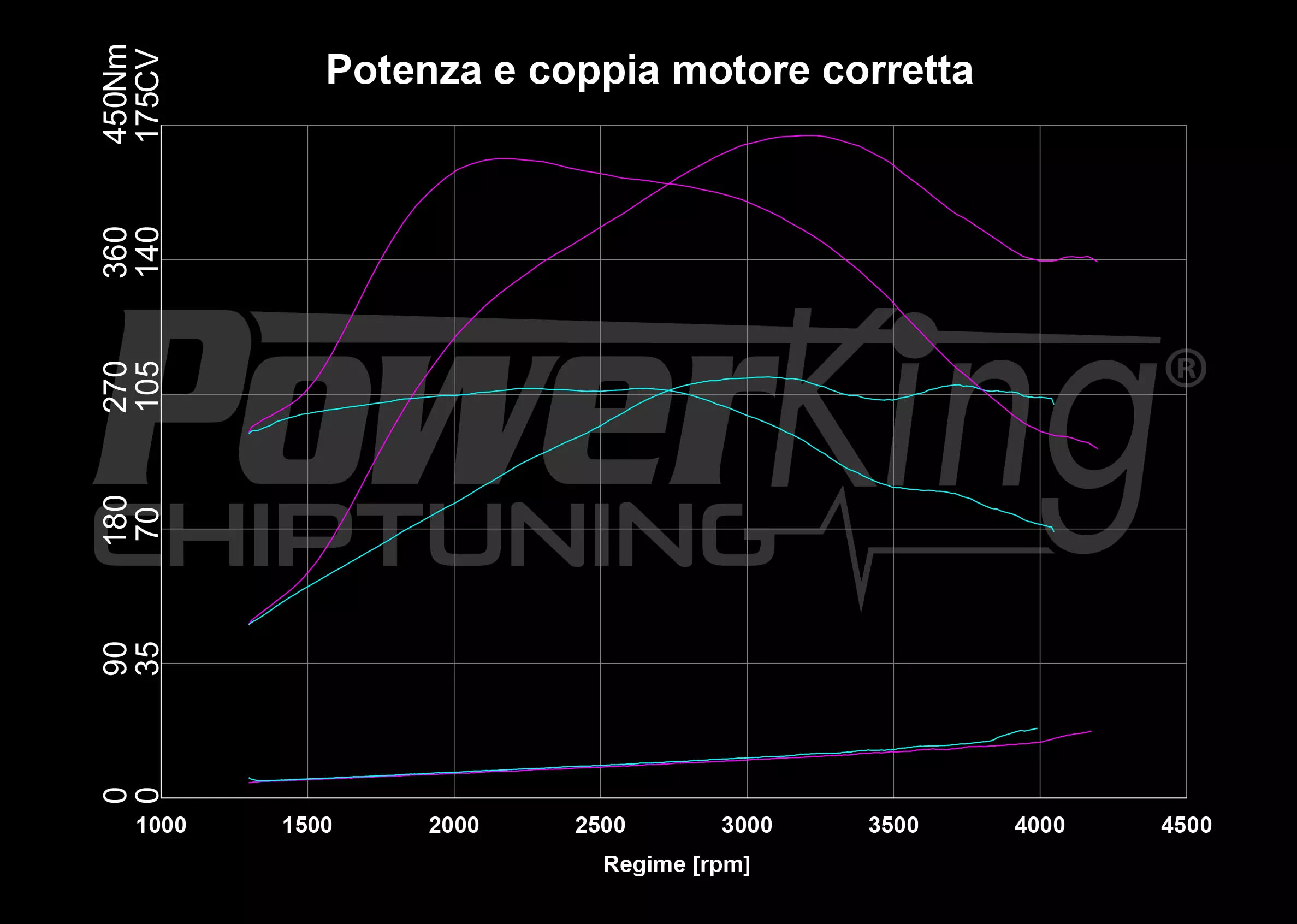 GRAFICO DYNO — RIMAPPATURA STAGE 1