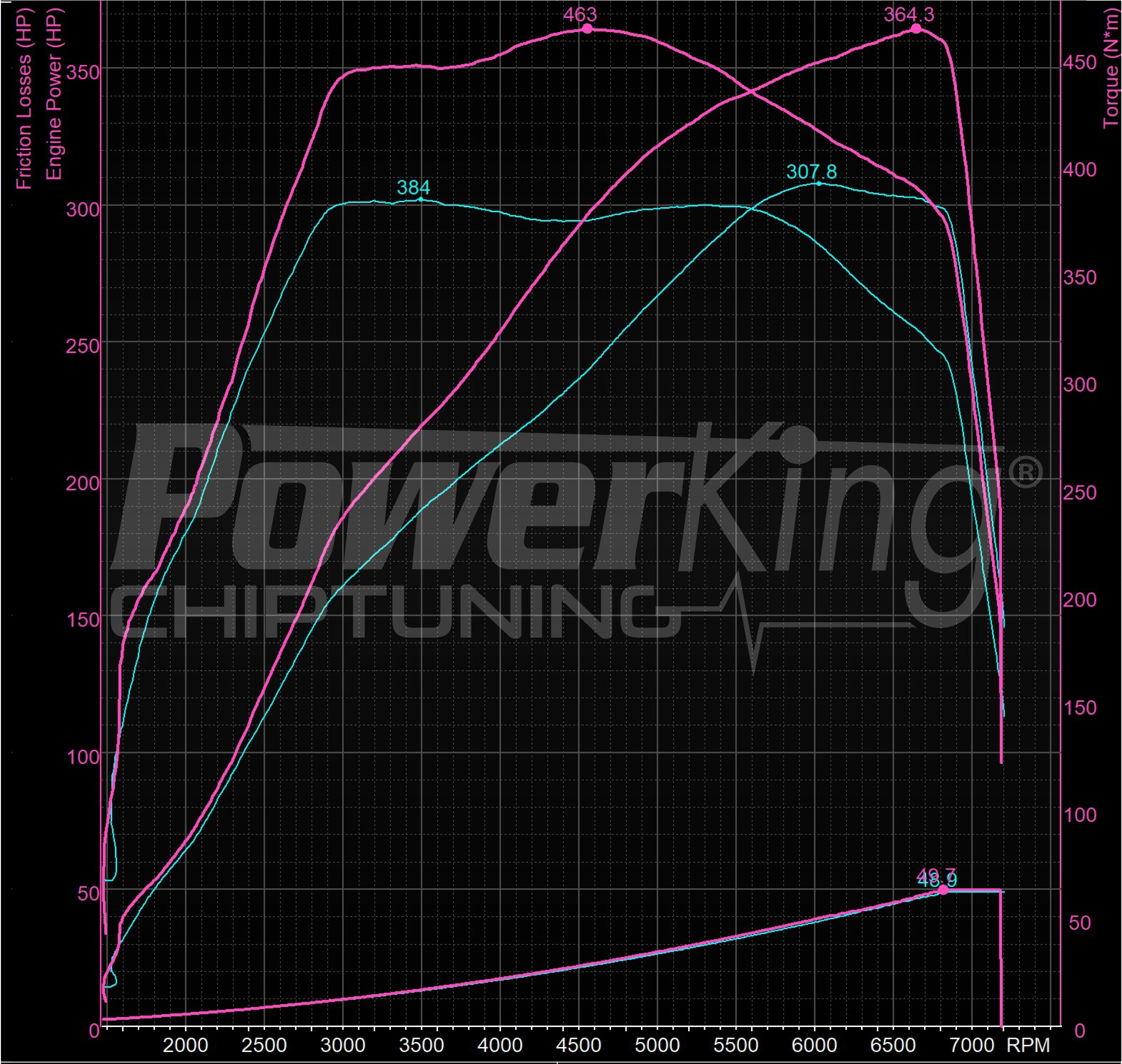 GRAFICO DYNO — RIMAPPATURA STAGE 1