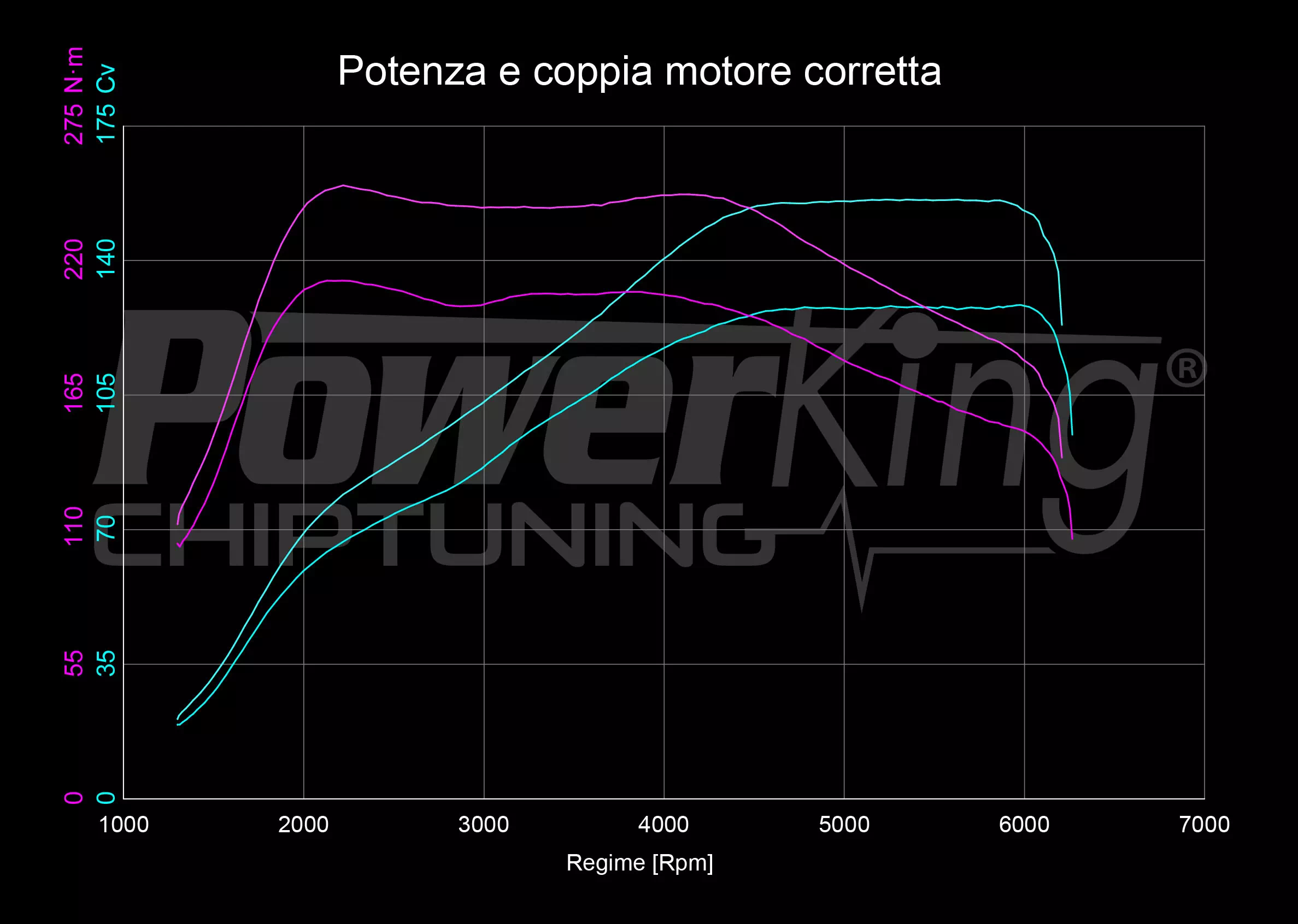GRAFICO DYNO — RIMAPPATURA STAGE 1