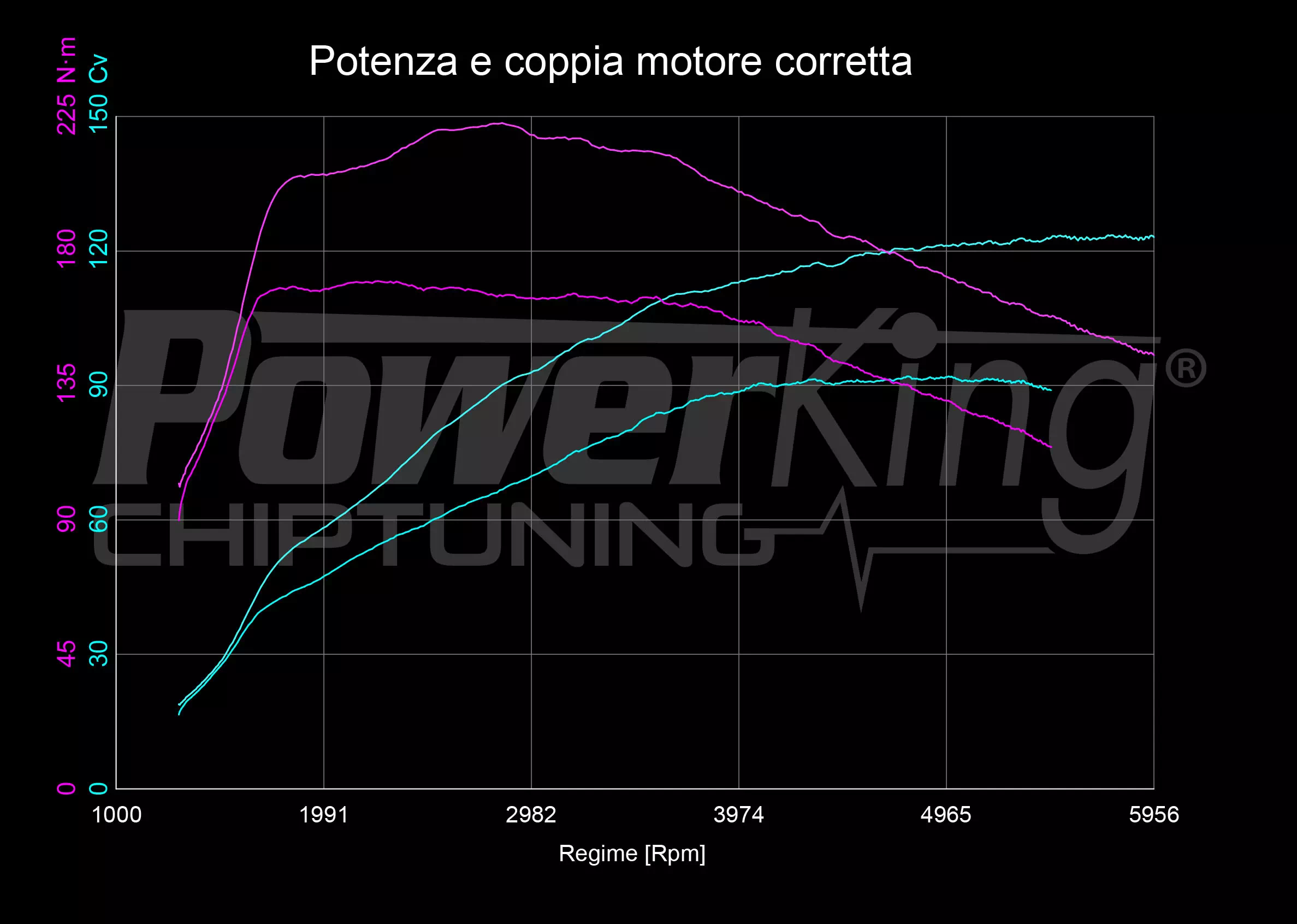 GRAFICO DYNO — RIMAPPATURA STAGE 1