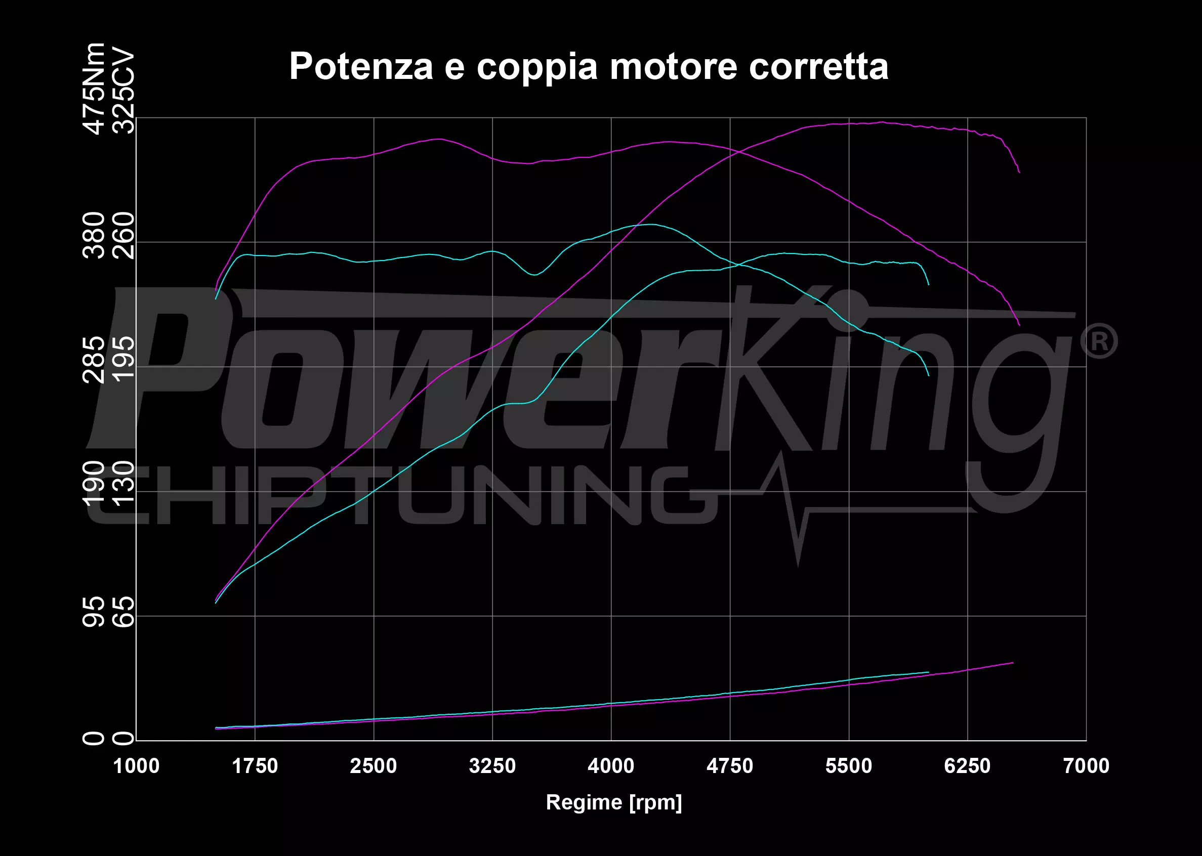 GRAFICO DYNO — RIMAPPATURA STAGE 2