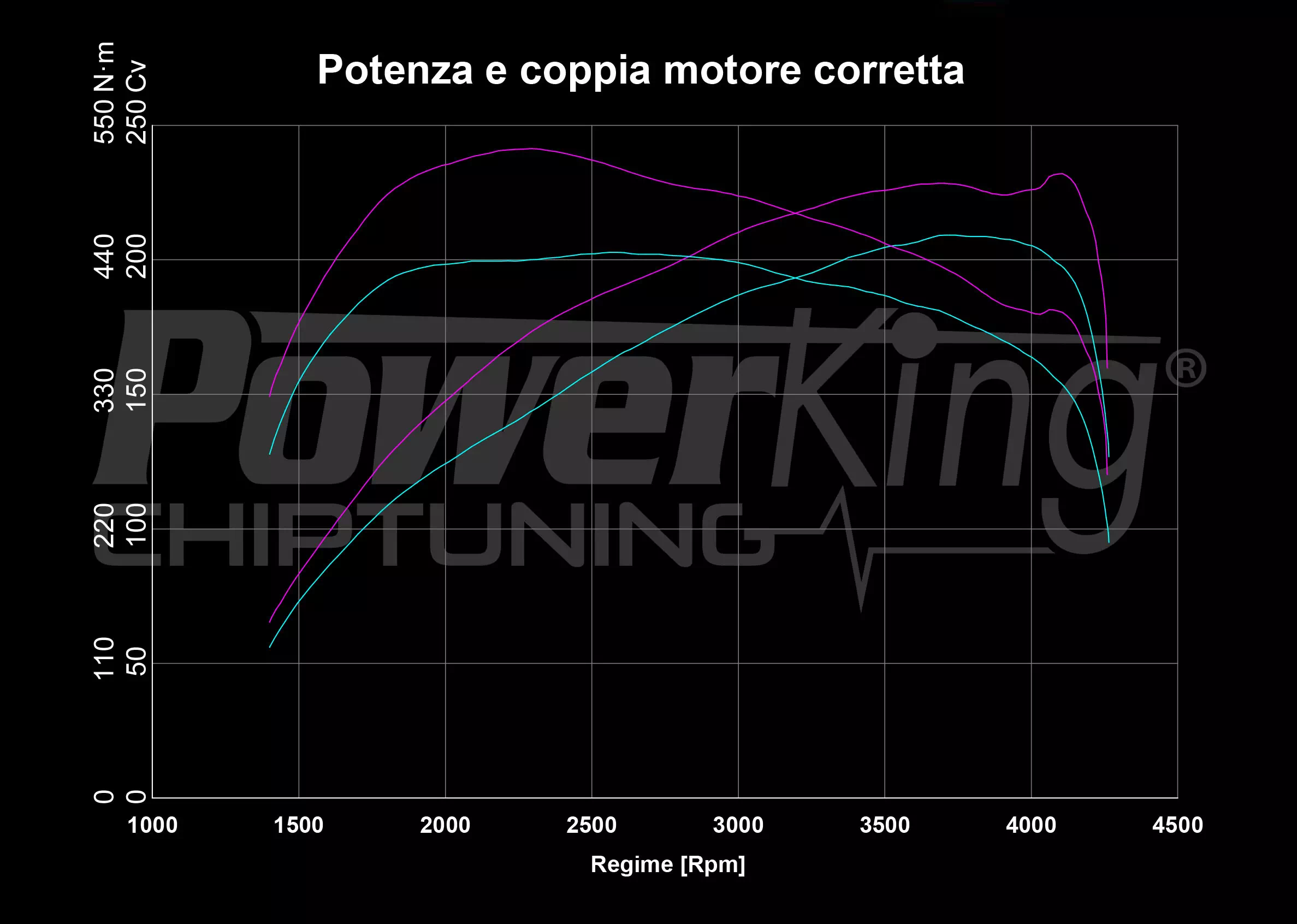 GRAFICO DYNO — POWERKING GT2 + APP