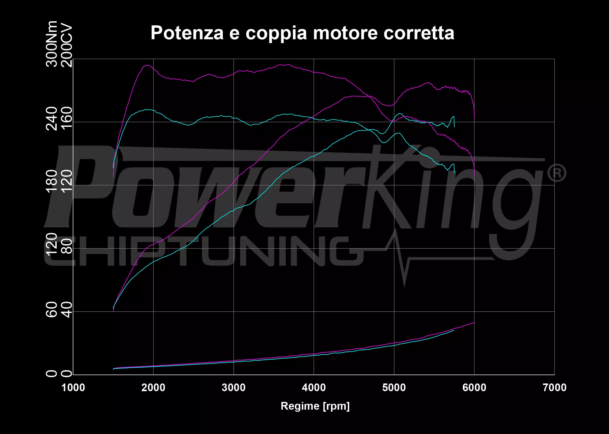 GRAFICO DYNO — POWERKING BT2 + APP