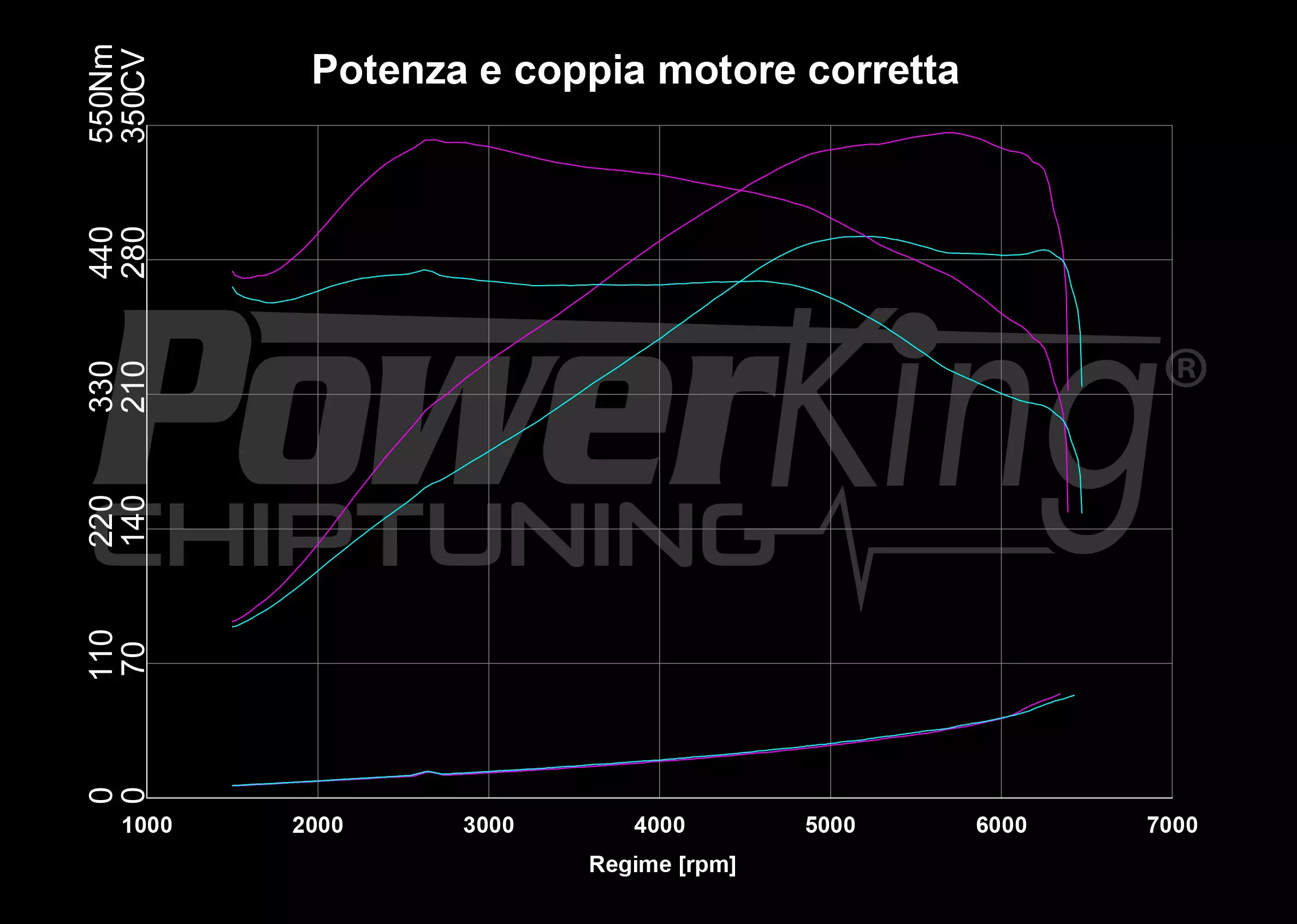 GRAFICO DYNO — POWERKING BT2 + APP