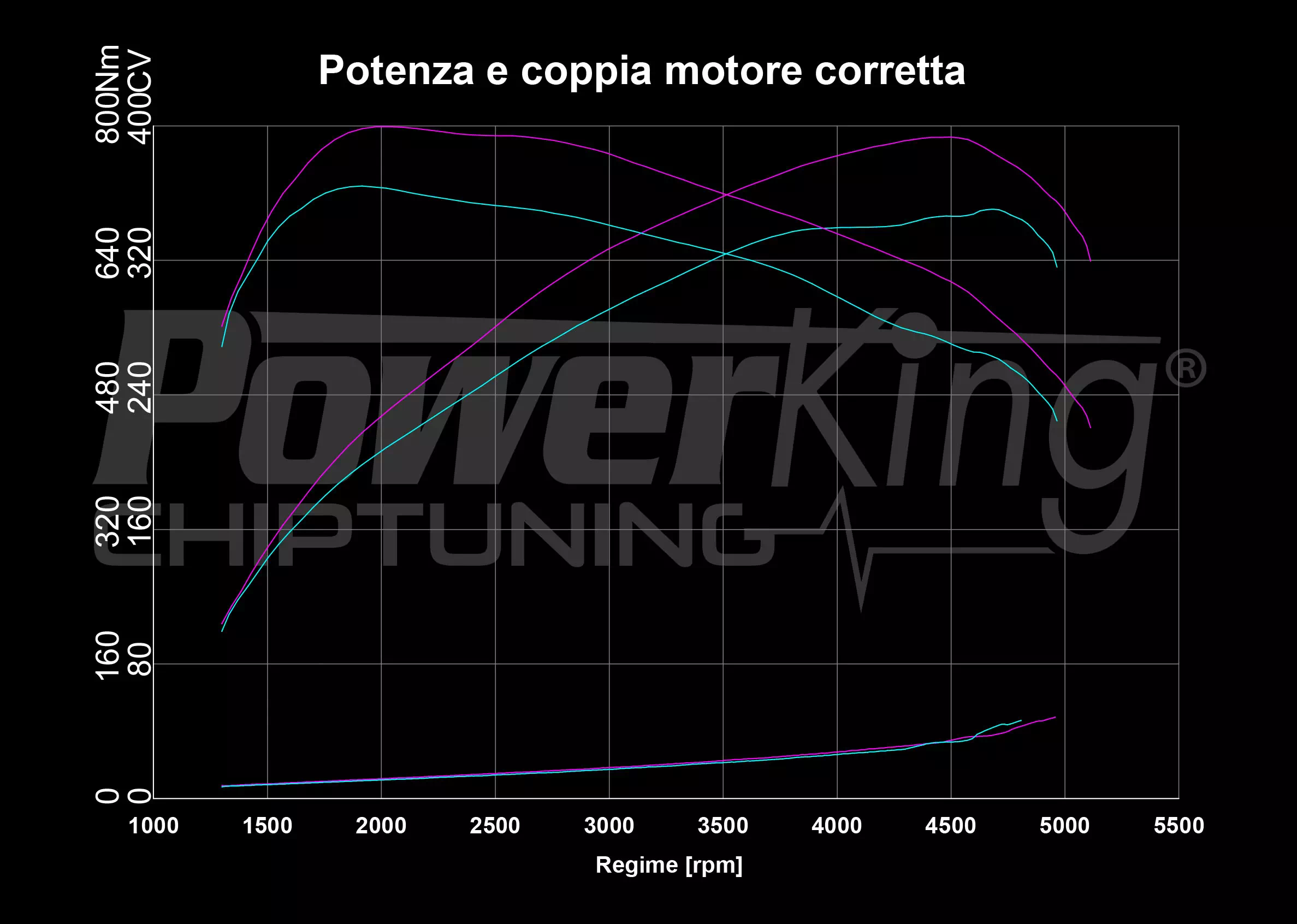 GRAFICO DYNO — POWERKING GT2 + APP
