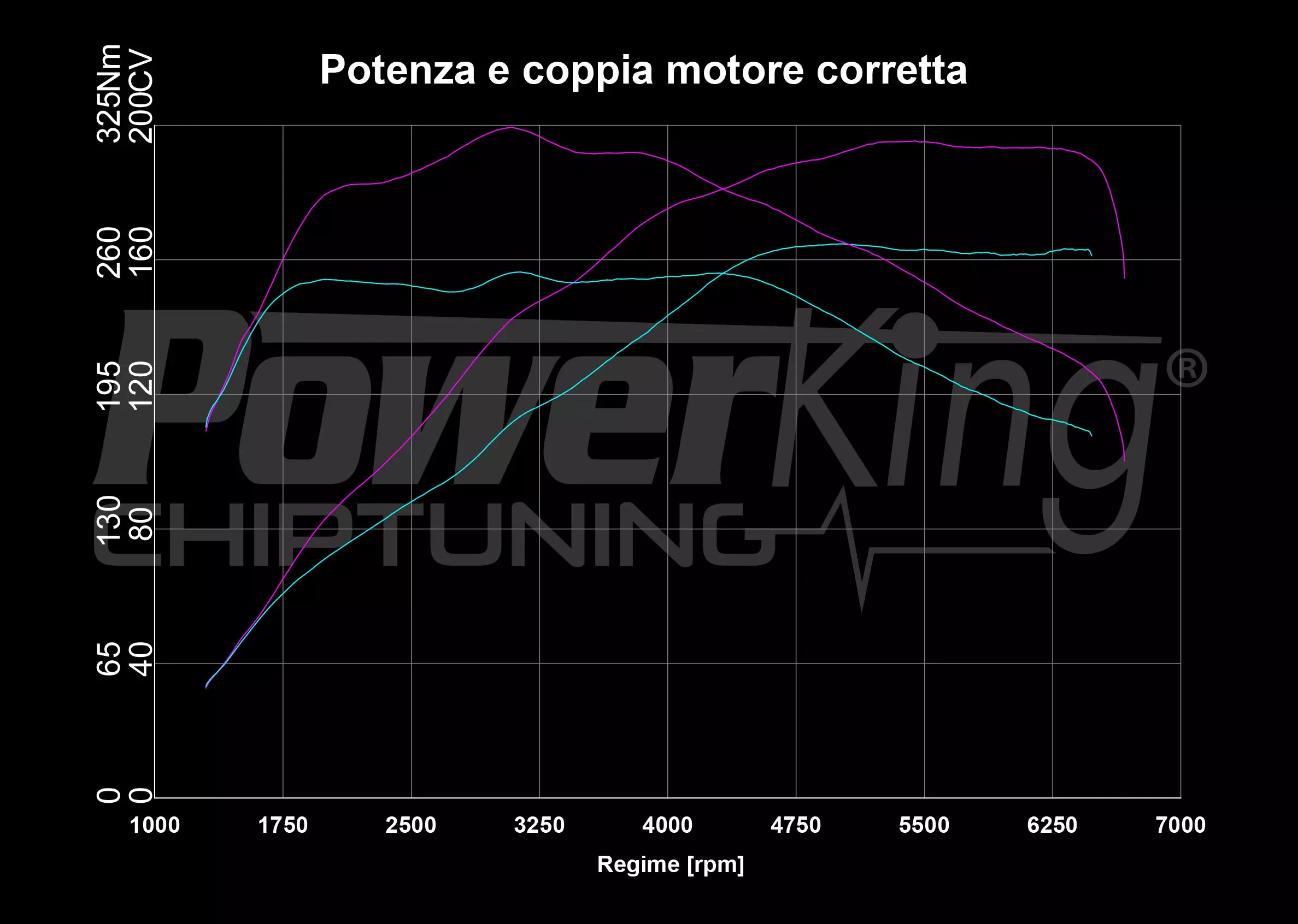 GRAFICO DYNO — RIMAPPATURA STAGE 1