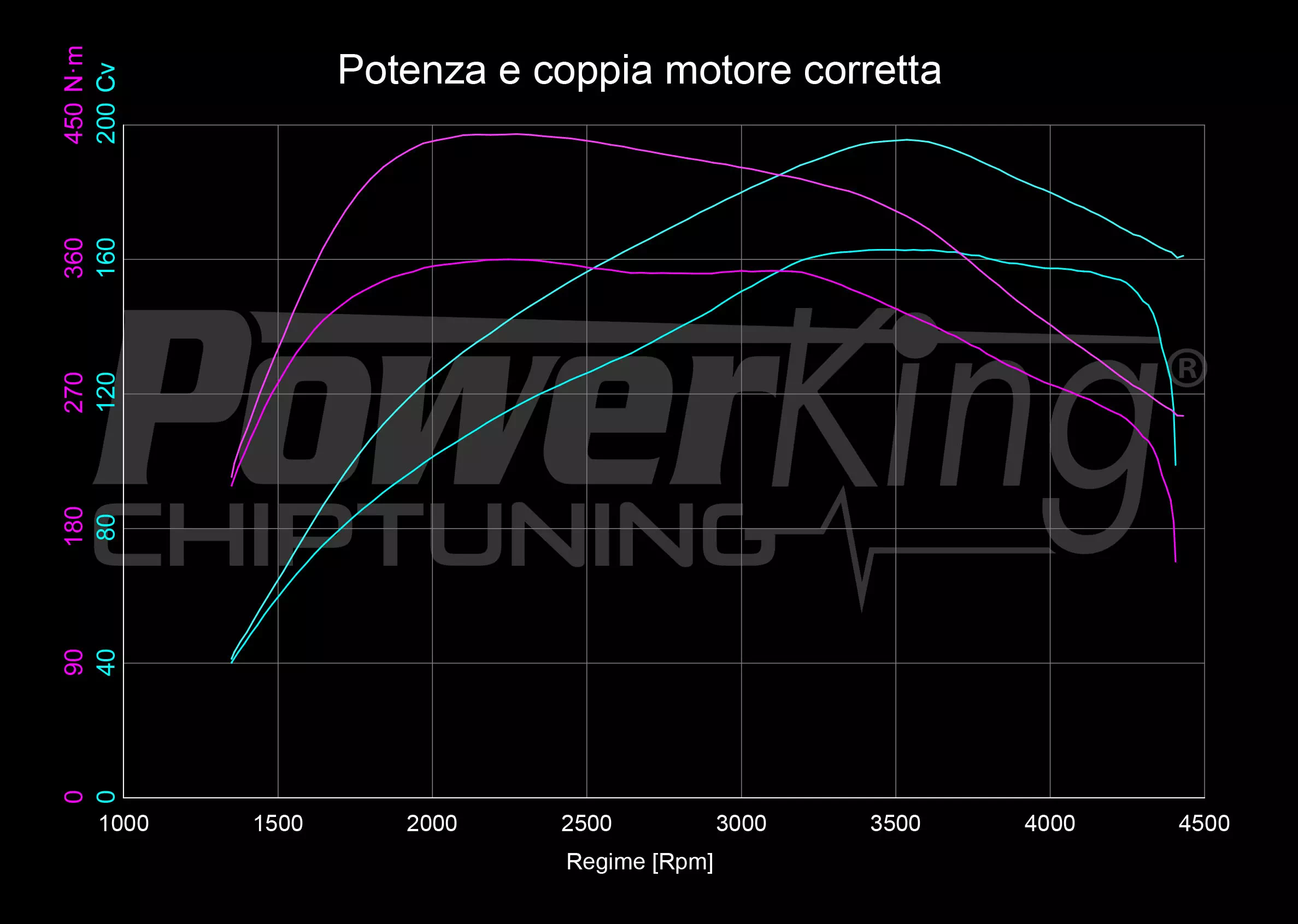 GRAFICO DYNO — POWERKING GT2 + APP