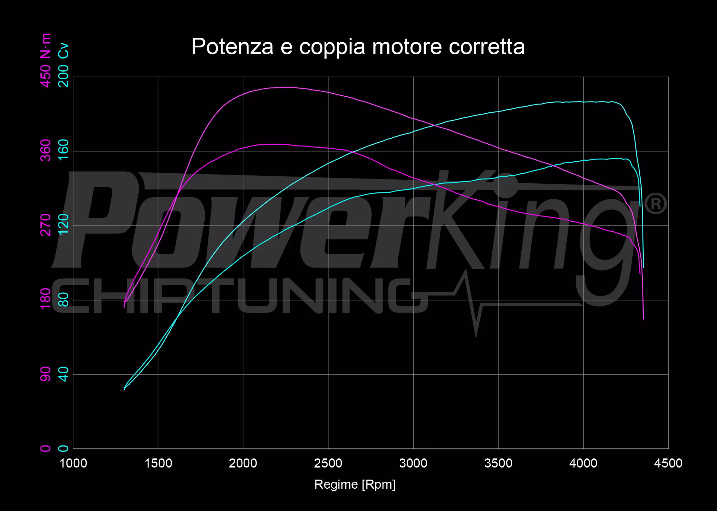 GRAFICO DYNO — RIMAPPATURA STAGE 1