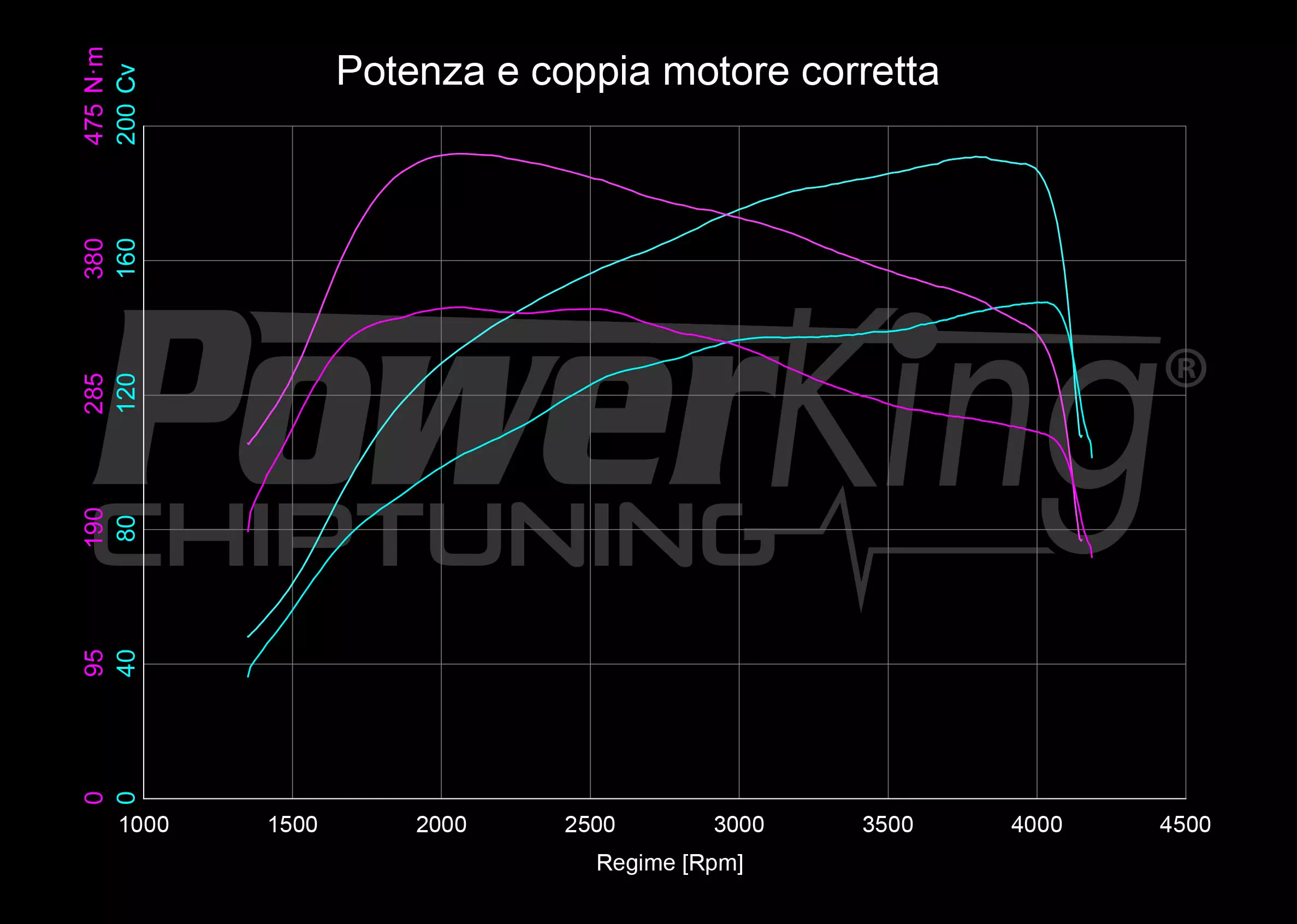 GRAFICO DYNO — RIMAPPATURA STAGE 1