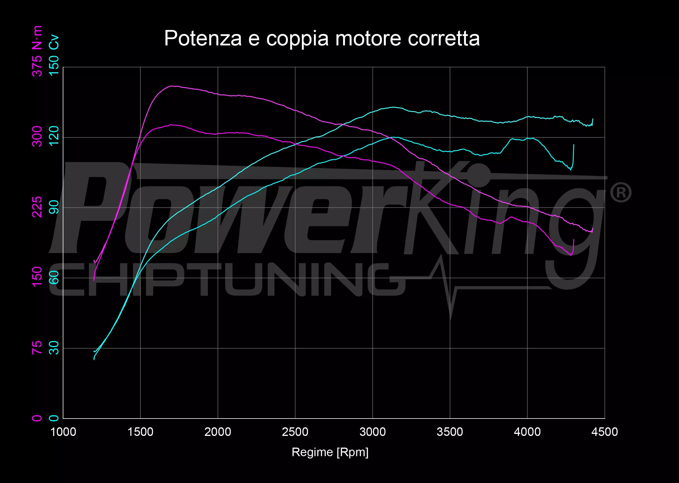 GRAFICO DYNO — RIMAPPATURA STAGE 1