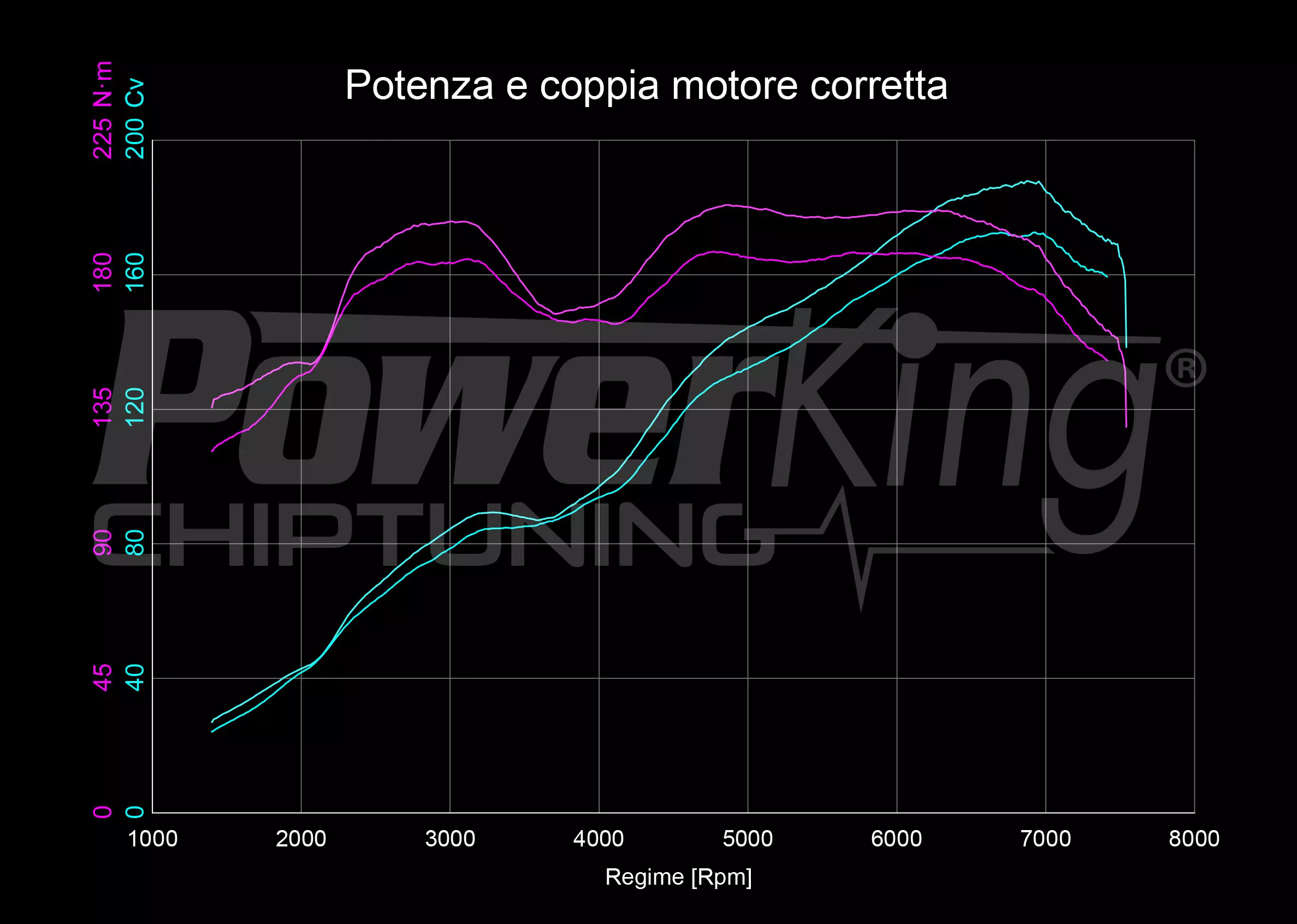 GRAFICO DYNO — RIMAPPATURA STAGE 1