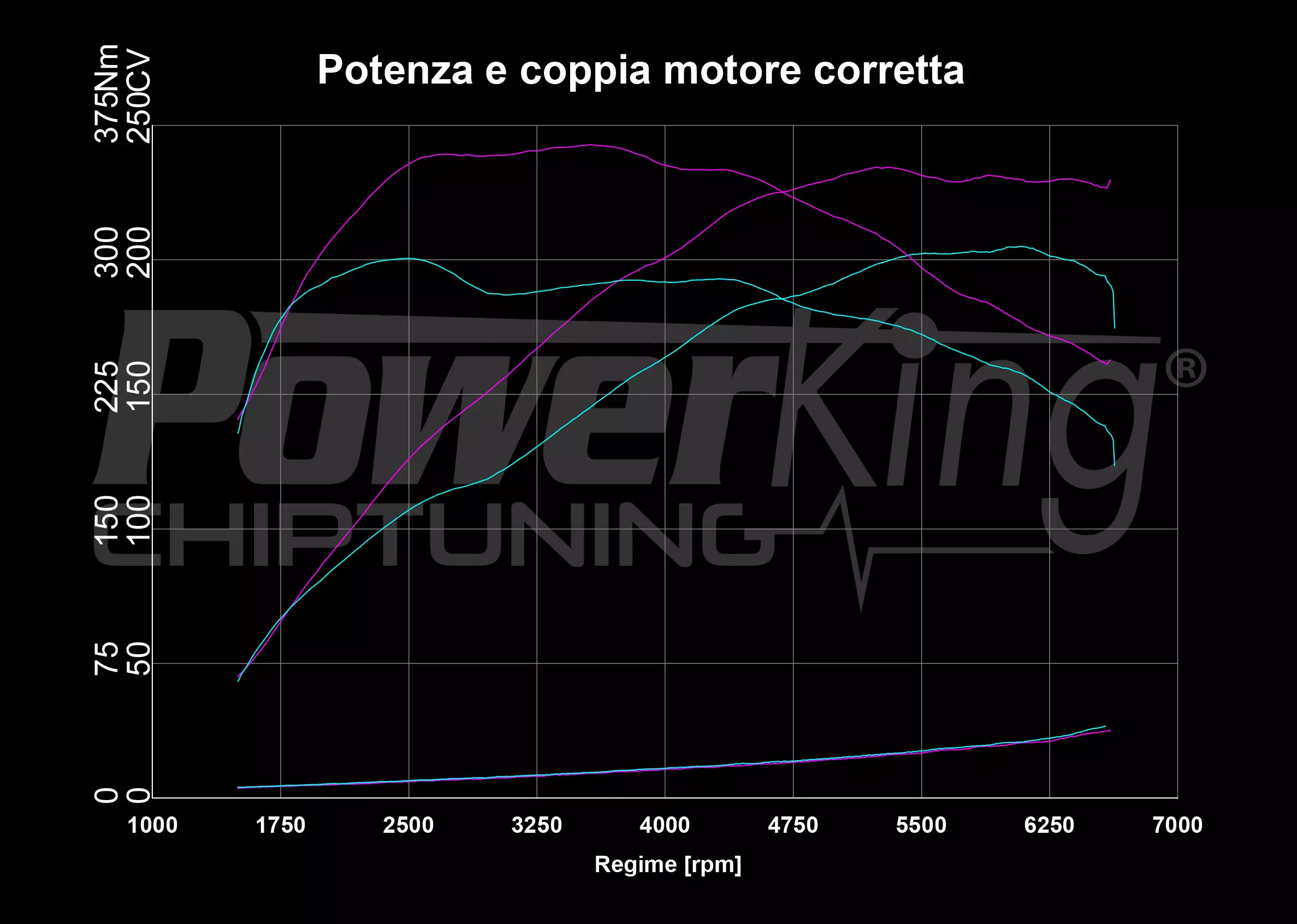 GRAFICO DYNO — POWERKING BT2 + APP