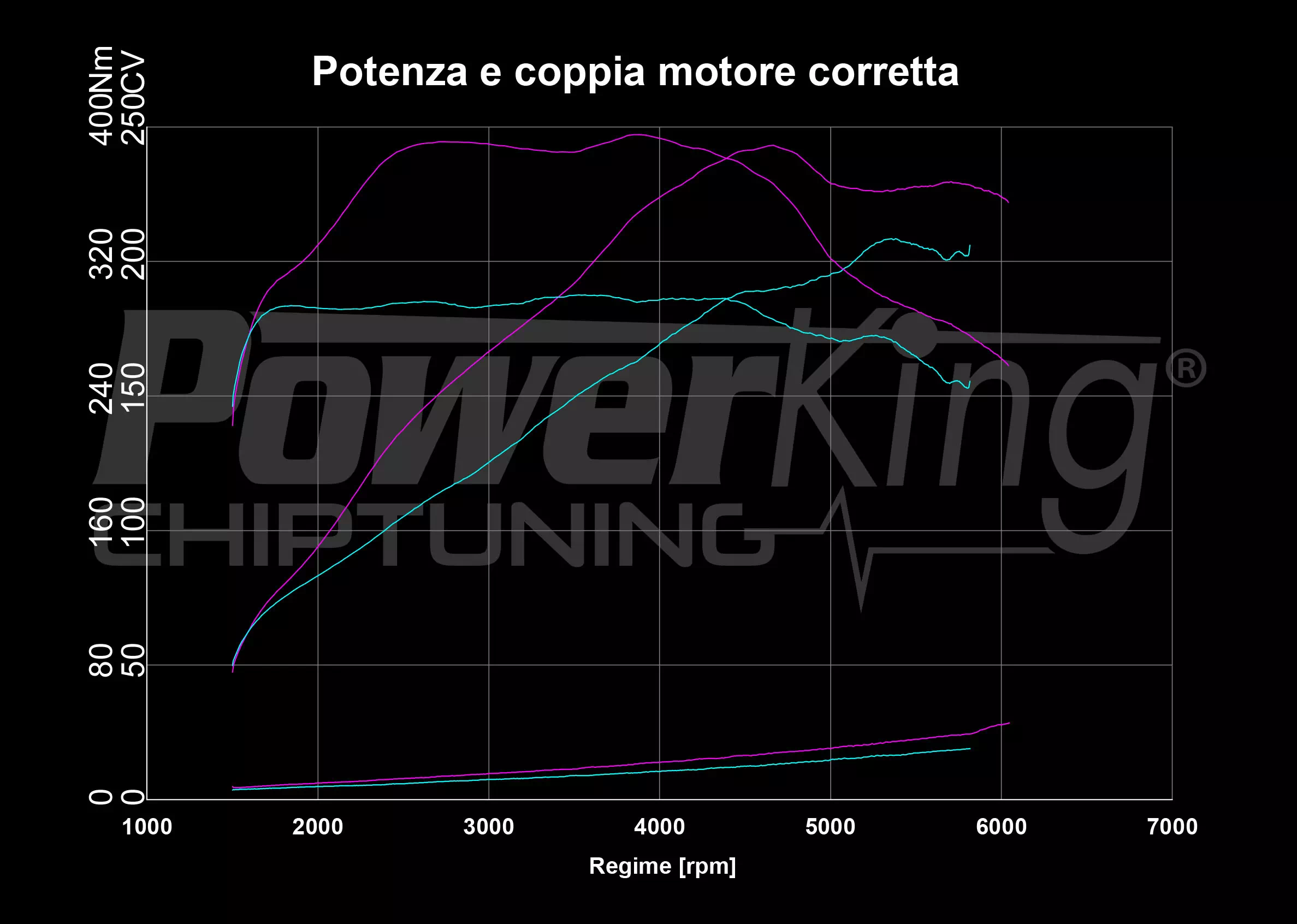 GRAFICO DYNO — RIMAPPATURA STAGE 1