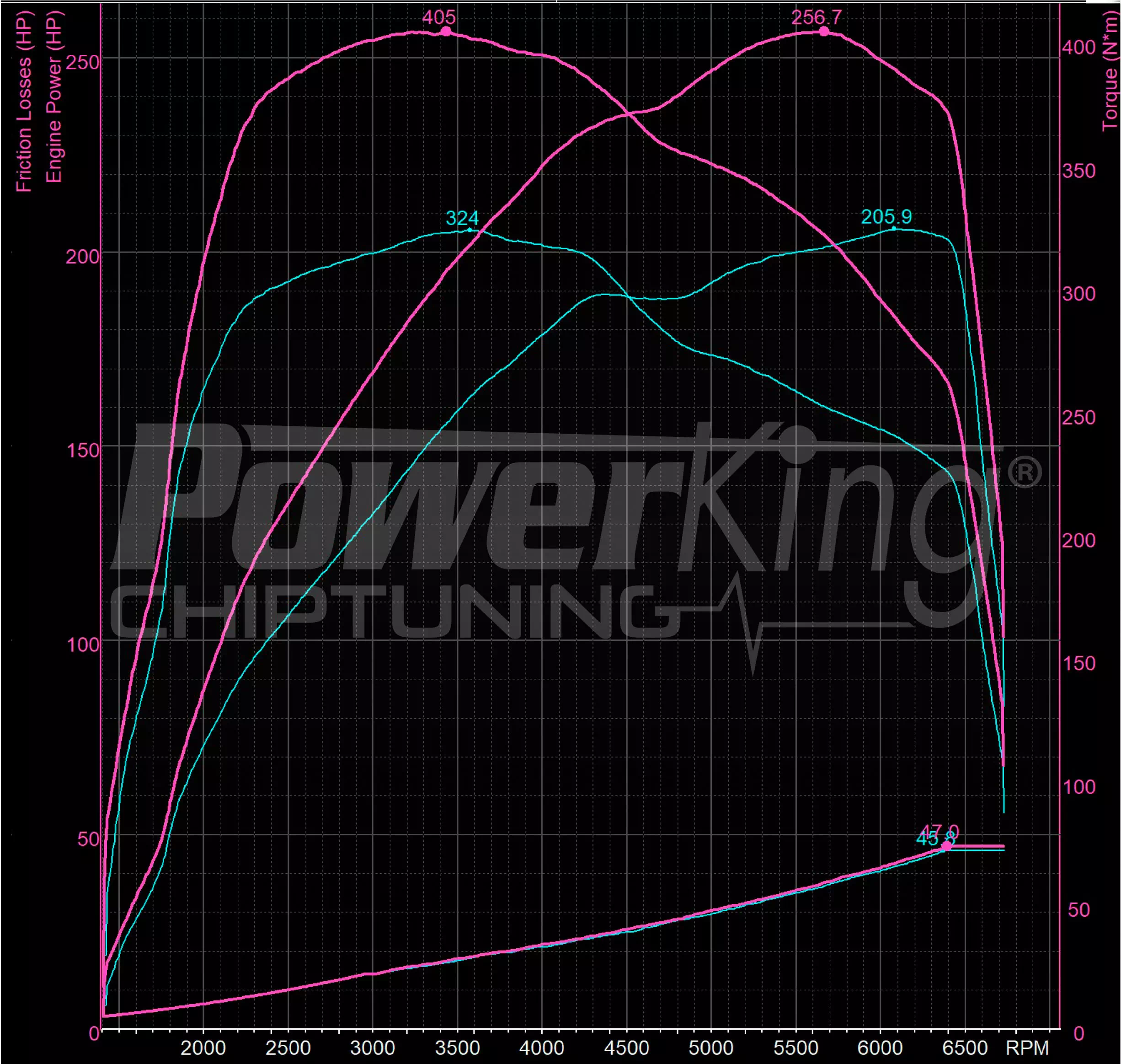 GRAFICO DYNO — RIMAPPATURA STAGE 2