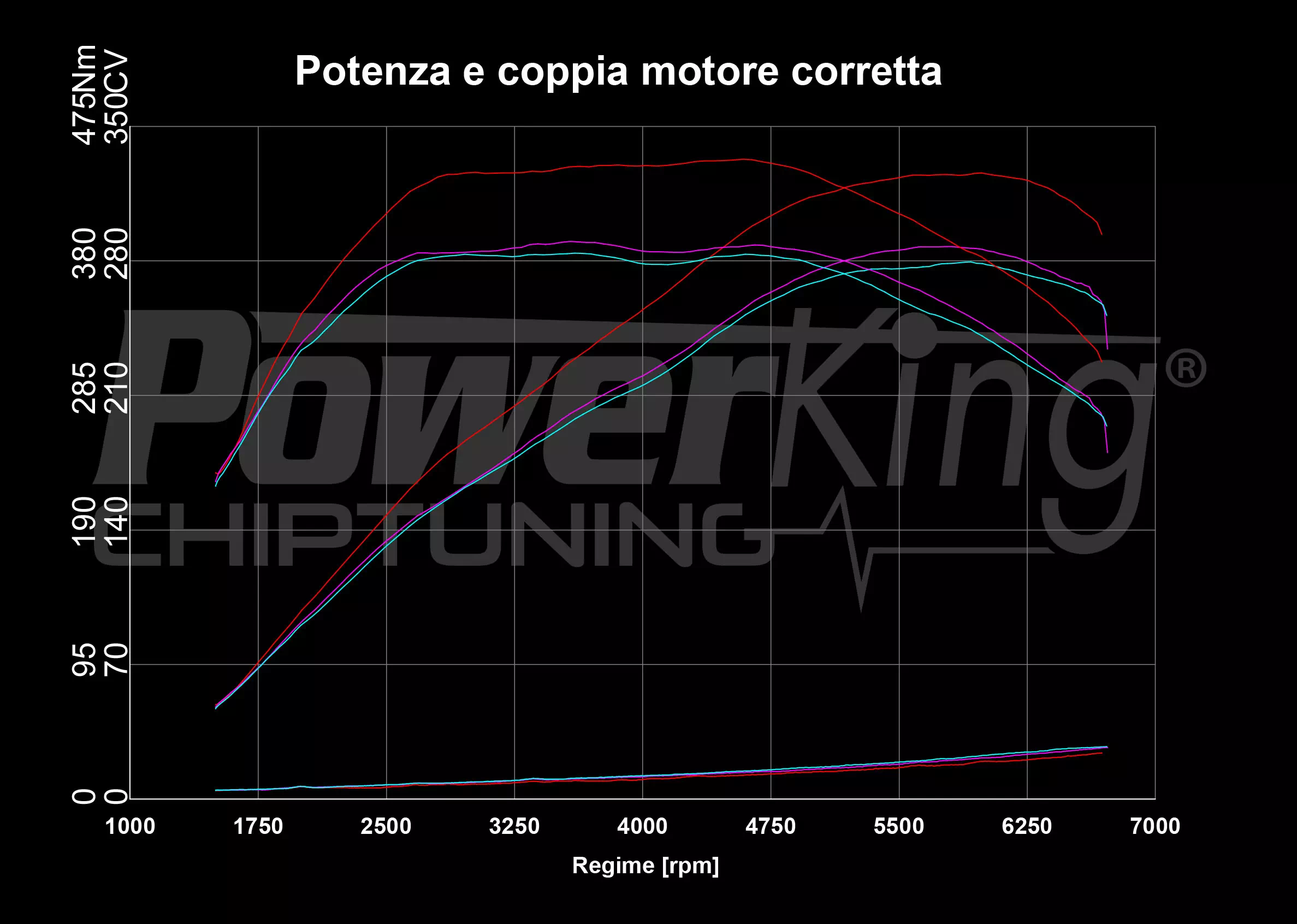 GRAFICO DYNO — POWERKING BT2 + APP