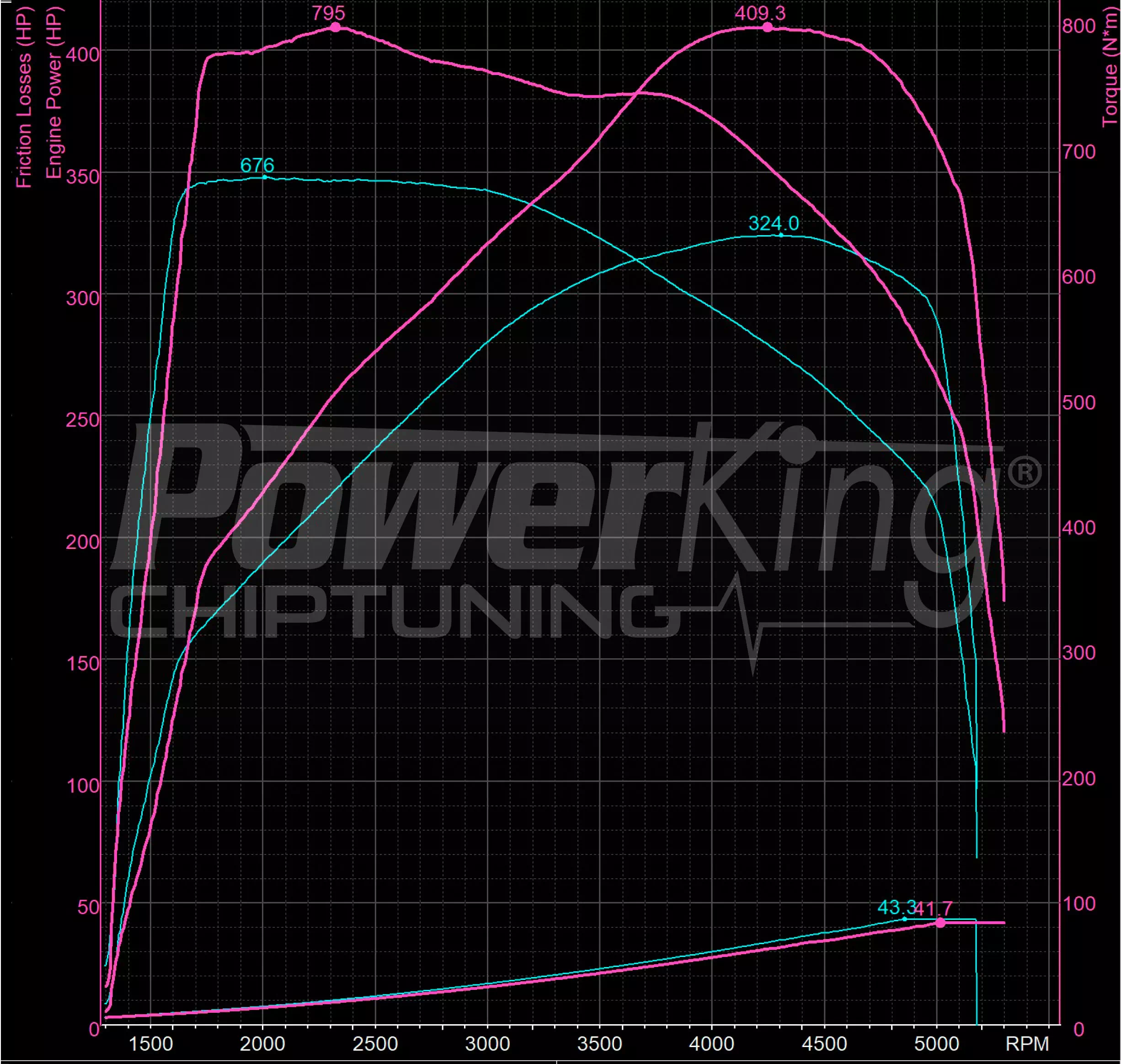 GRAFICO DYNO — RIMAPPATURA STAGE 1