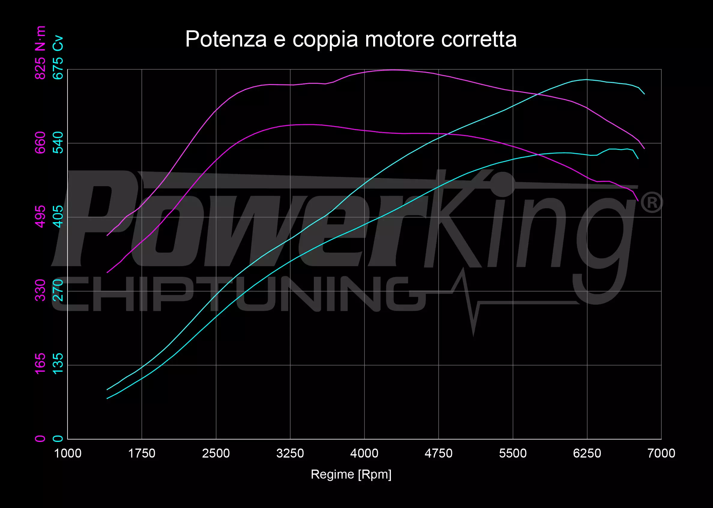 GRAFICO DYNO — RIMAPPATURA STAGE 1